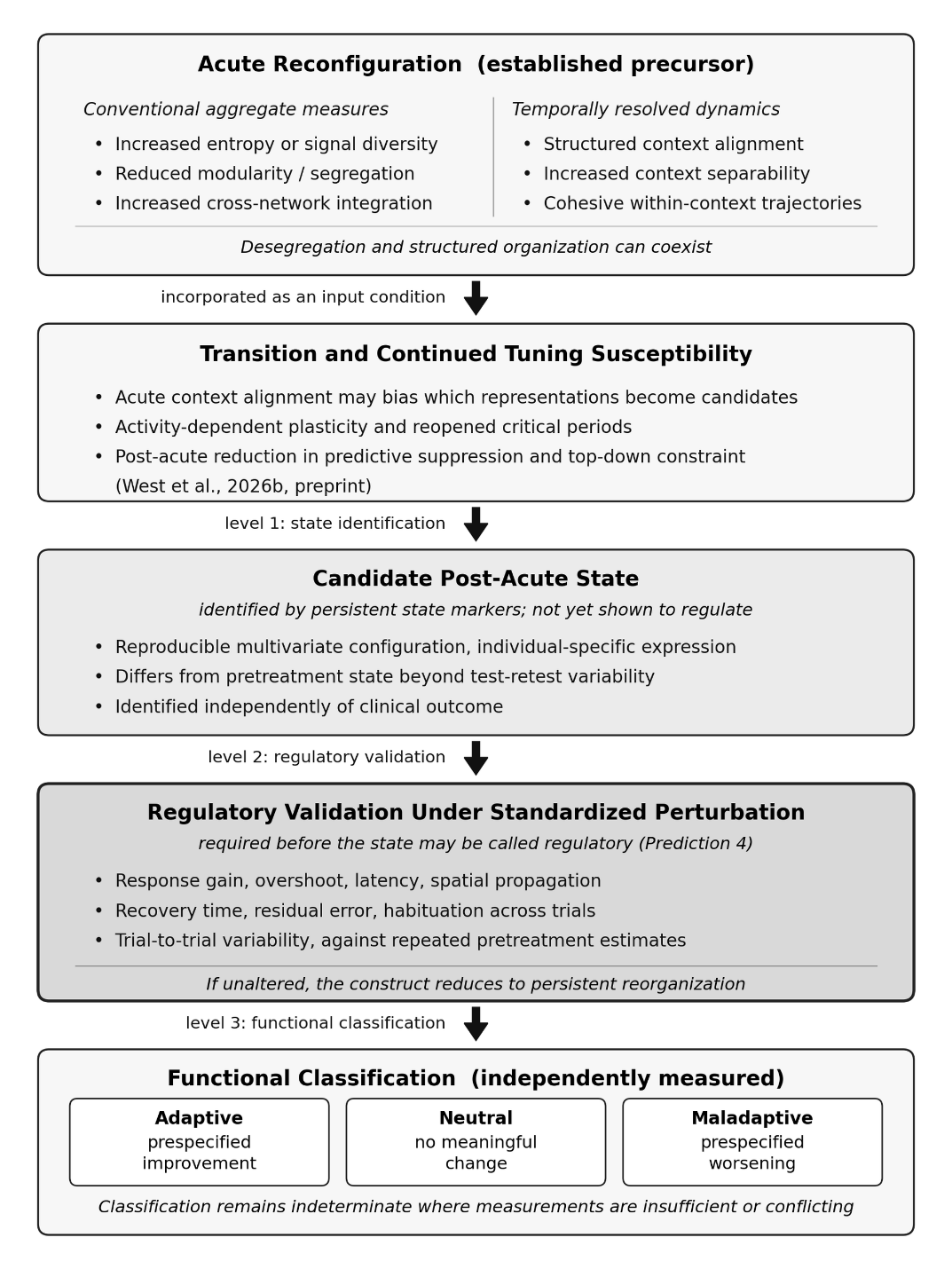 Conceptual diagram showing acute reconfiguration, transition and continued tuning susceptibility, a candidate post acute state, regulatory validation under standardized perturbation, and independent functional classification as adaptive, neutral, or maladaptive